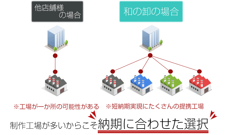 精査工場が多いからこそ納期に合わせた選択