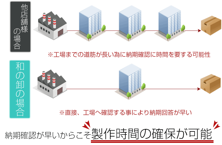 納期確認が早いからこそ製作時間の確保が可能