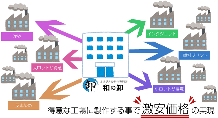 得意な工場に製作することで激安価格の実現