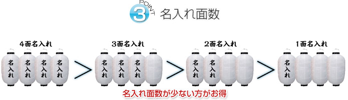 ポイント3 名入れ面数：名入れ面数が少ない方がお得