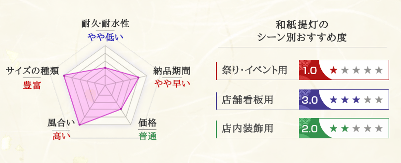 和紙提灯の特徴とシーン別おすすめ度