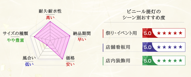 ビニール提灯の特徴とシーン別おすすめ度