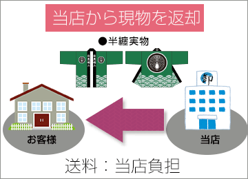 当店から現物を返却 送料：当店負担