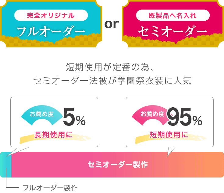 短期使用が定番の為、セミオーダー法被が学園祭衣装に人気