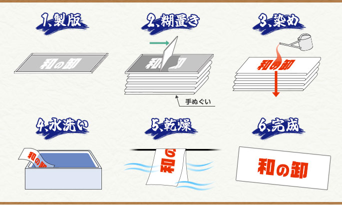 注染製造工程